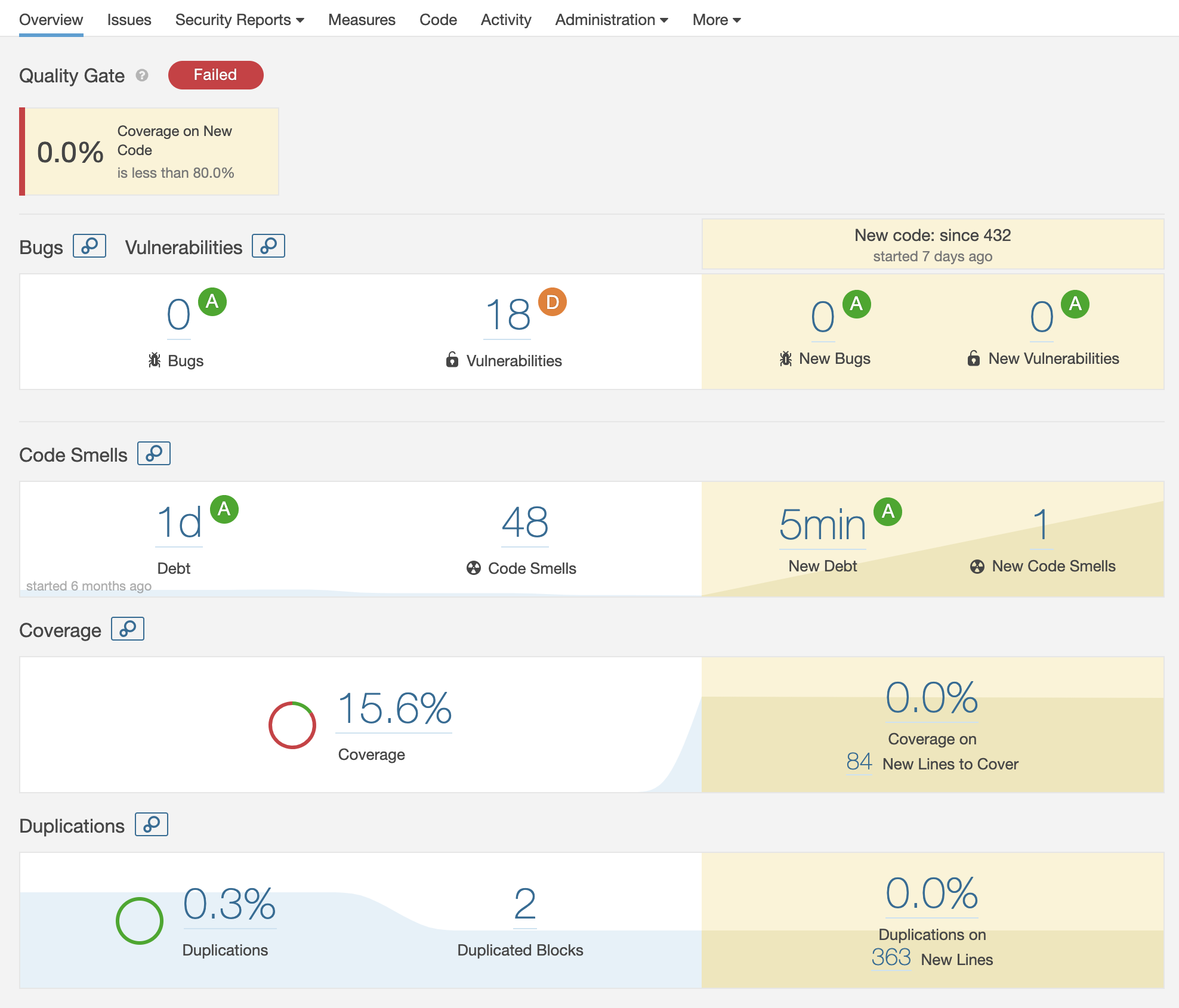 SonarQube project overview