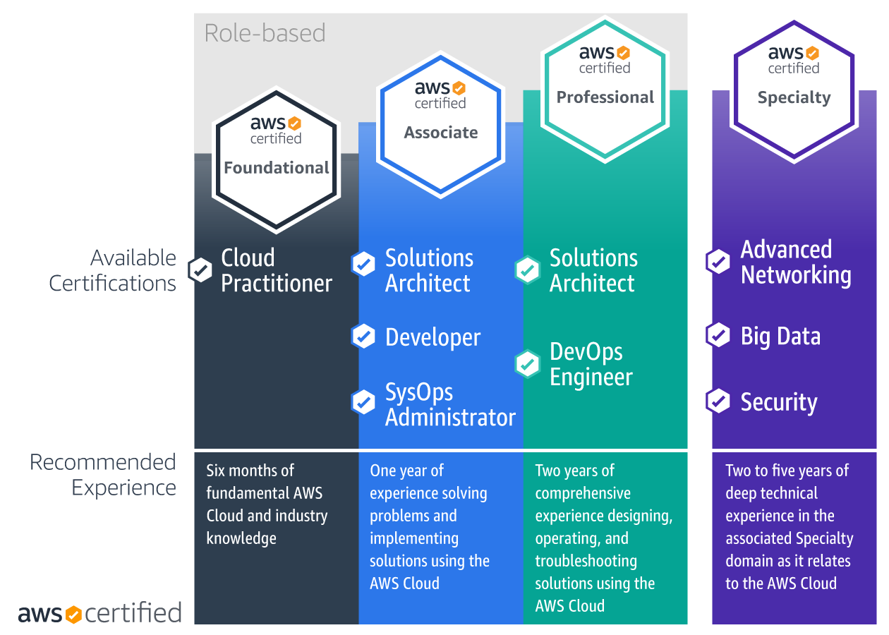 AWS's chart of all the certificates