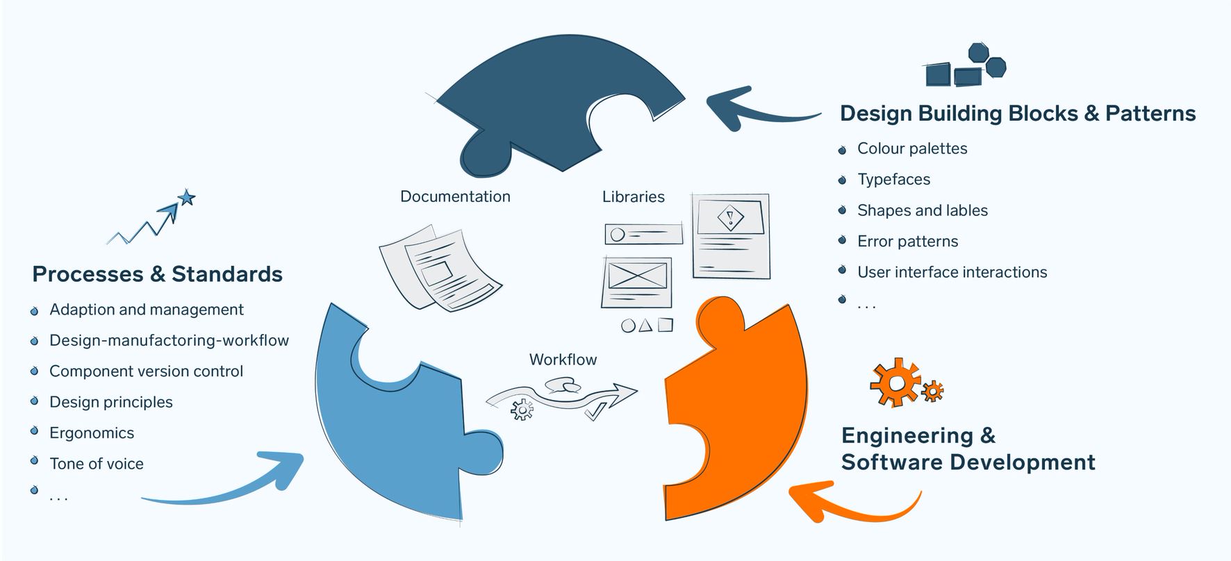 Engineering and software development