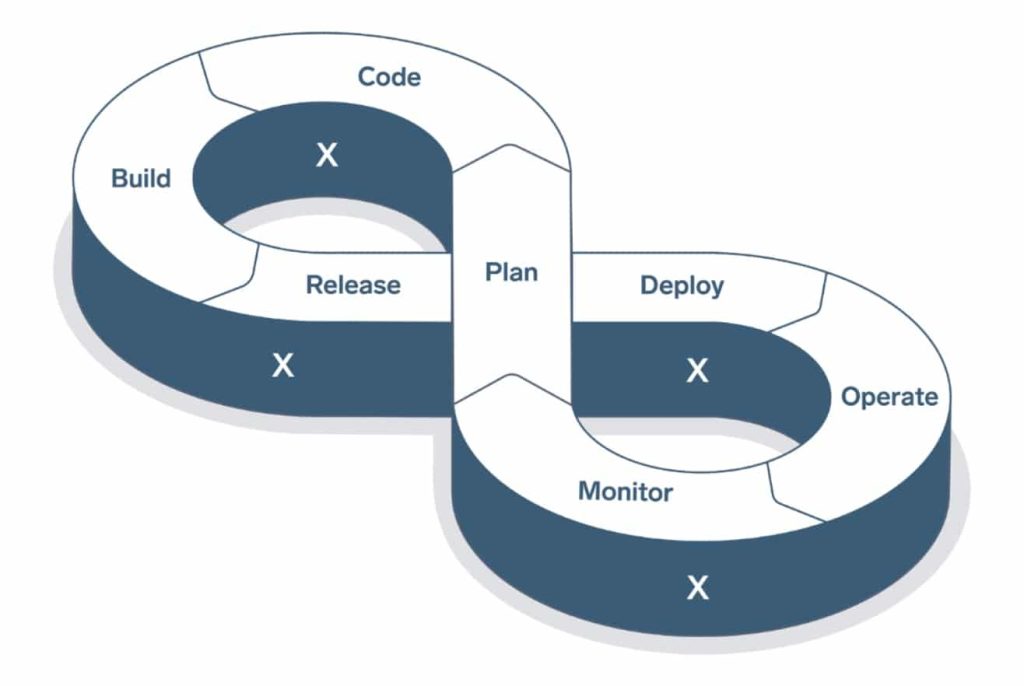 DevOps infinity loop