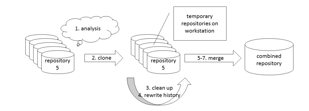 merge-multiple-git-repositories-into-one-retaining-history-gofore