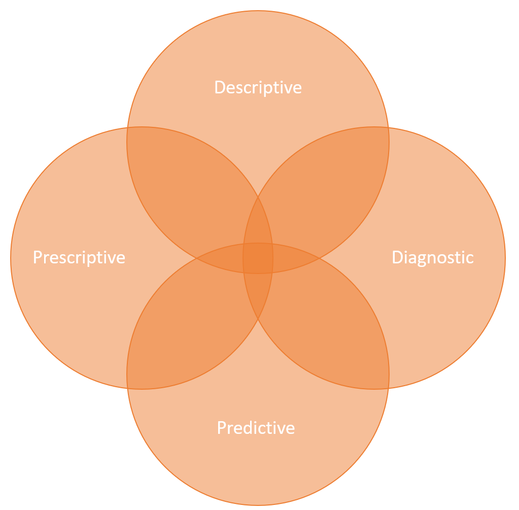Descriptive, prescriptive, diagnostic and predictive