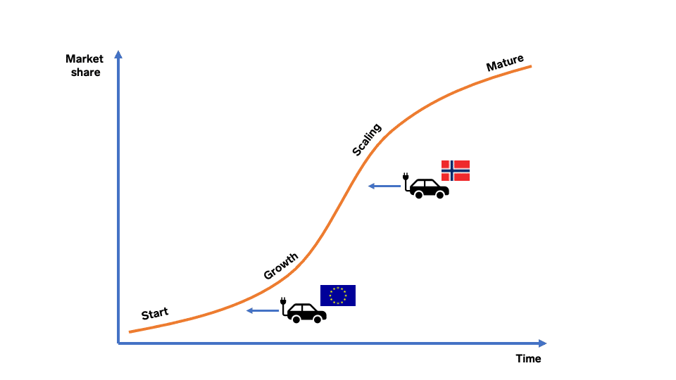 Image 2. The s-curve of innovation. 