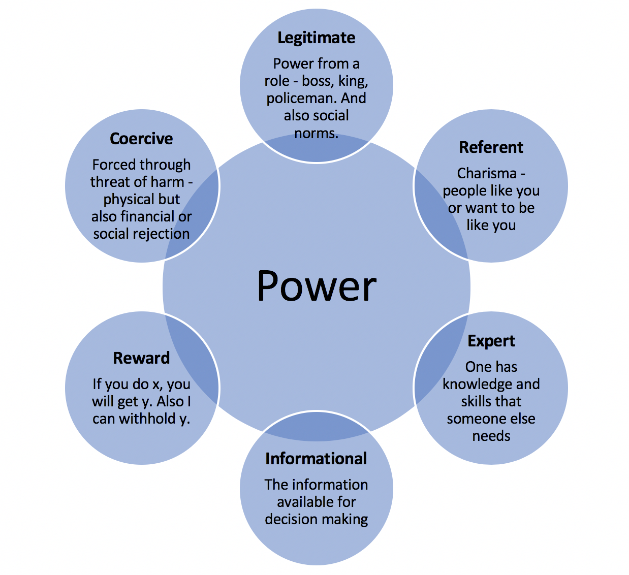 six basis of power