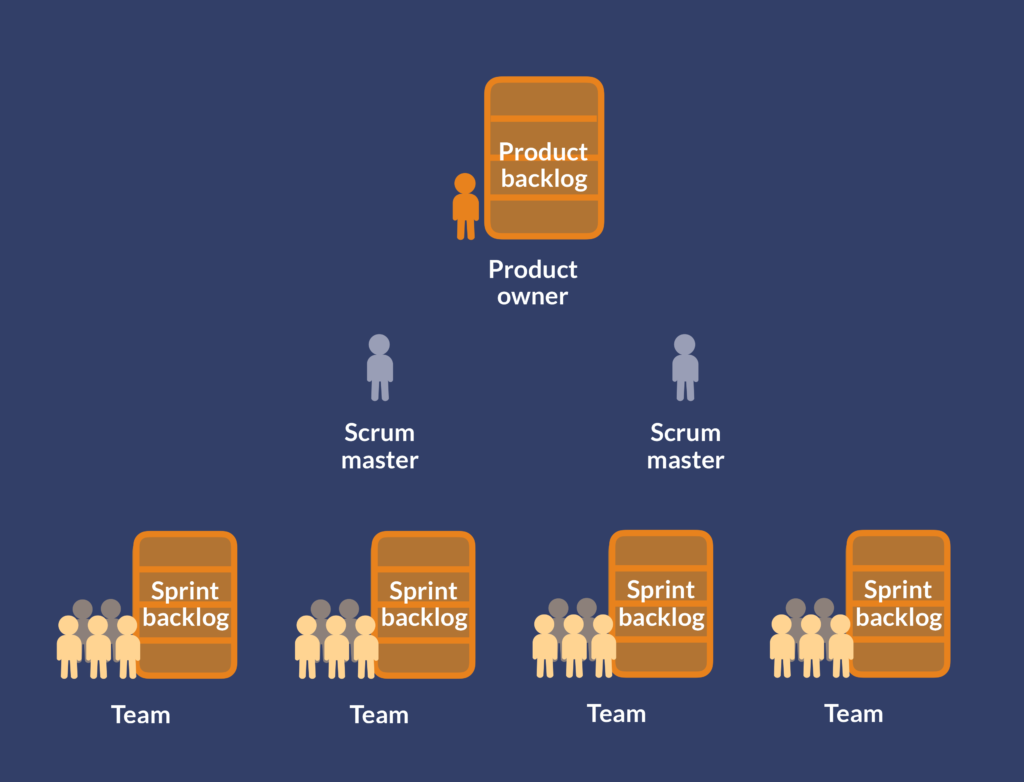 Overview - Large Scale Scrum (LeSS)