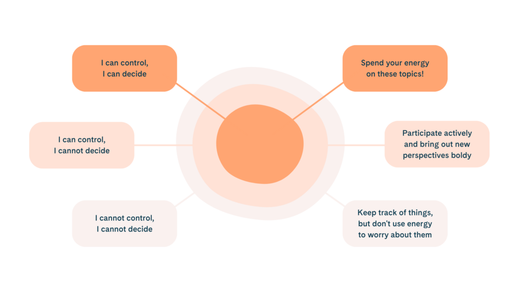 Circle of influence has three levels: Core level: I can control, I can decide - Spend your energy on these topics! Middle level: I can control, I cannot decide – Participate actively and bring our new perspectives boldly. Outer level: I cannot control, I cannot decide – Keep track of things, but don't use energy to worry about them. 