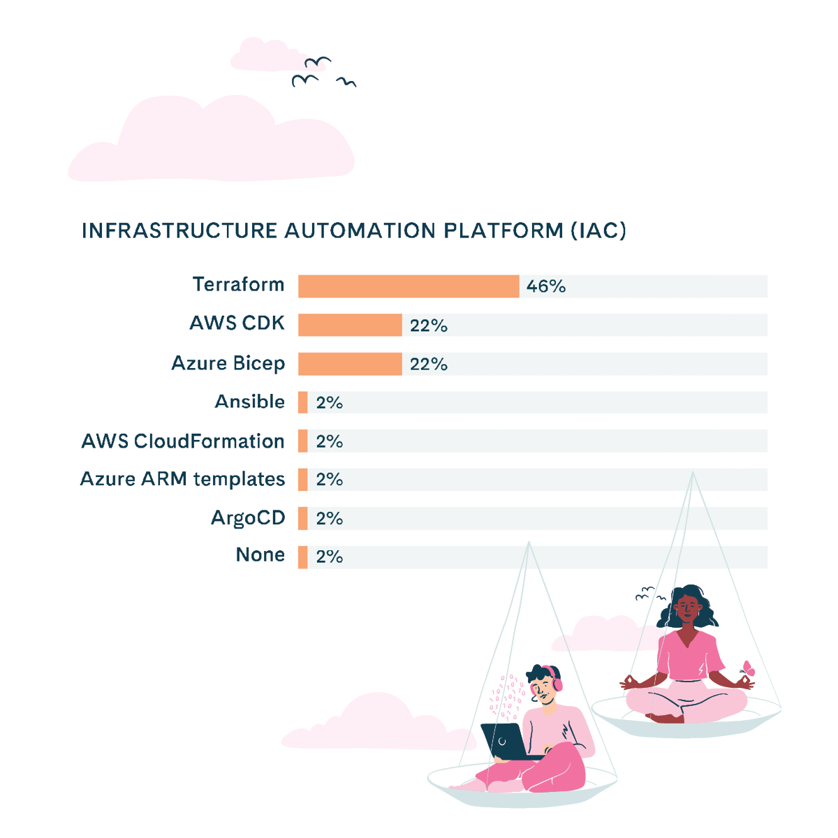 A bar chart showing the usage rates of different Infrastructure as Code (IaC) platforms. Terraform leads with 46%, followed by AWS CDK and Azure Bicep each at 22%. Other platforms such as Ansible, AWS CloudFormation, Azure ARM templates, ArgoCD, and 'None' are used by only 2% of respondents. The image also features two people relaxing in cloud-like hanging chairs, one using a laptop and the other meditating.