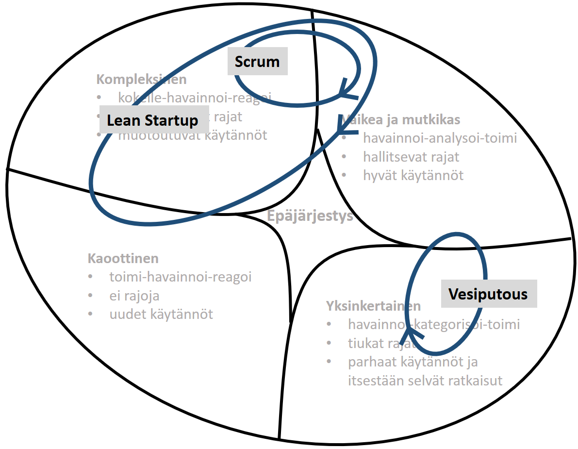 Kuva 3: Vesiputous, Scrum ja Lean Startup ajattelu Cynefin-mallissa.