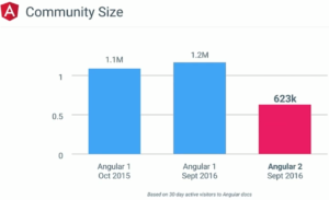 Angular 2 adaption statistics