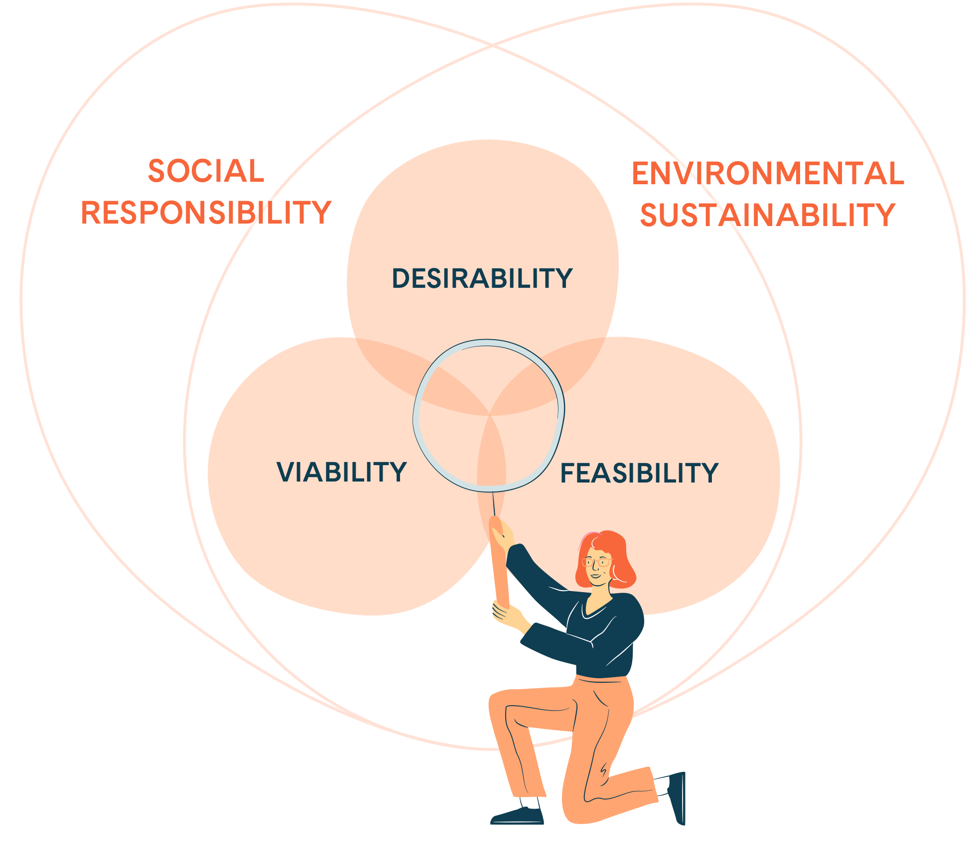 The default lenses of innovation – desirability, feasibility and viability – are complemented with two lenses: Social responsibility & environmental sustainability