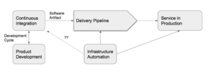 continuous development cycle