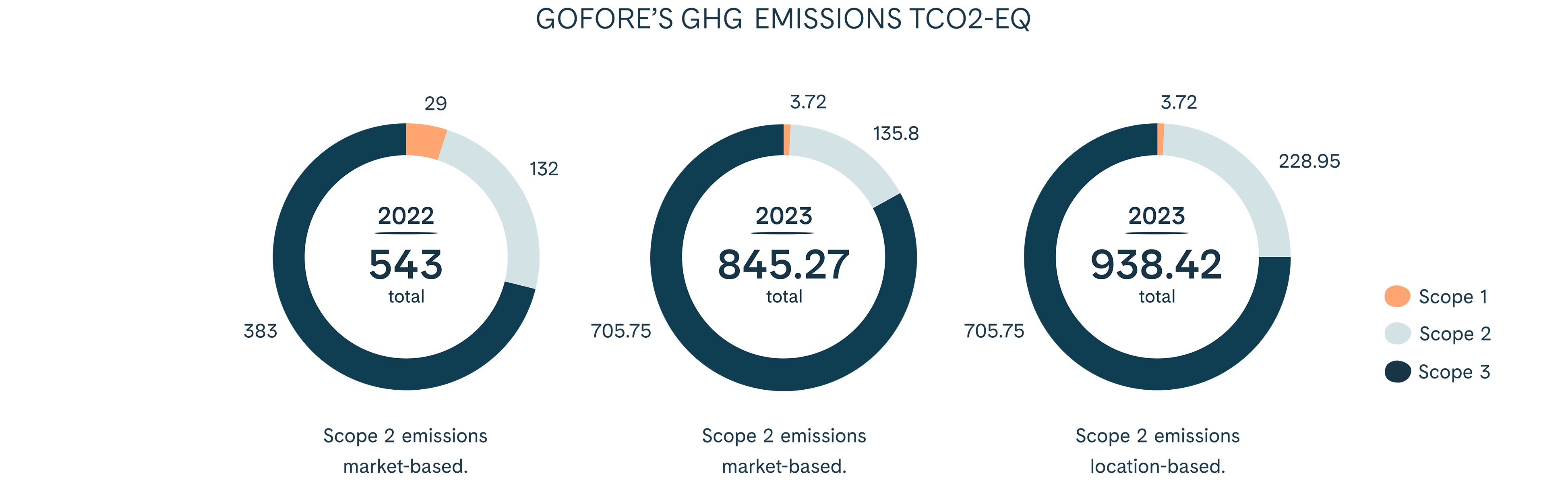 Gofore's GHG emissions TCO2-EQ