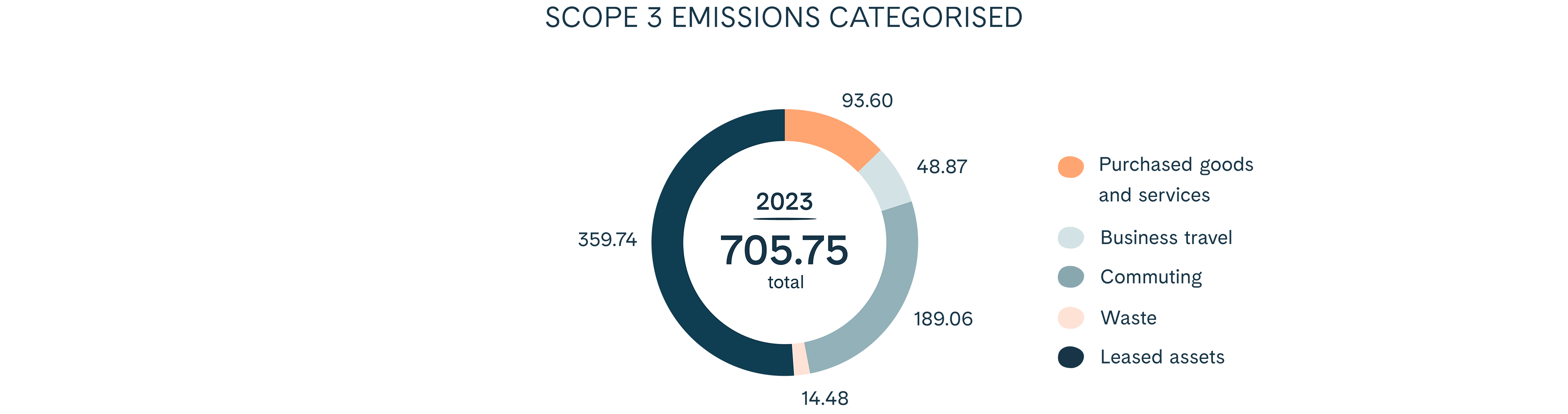Graph. Scope 3 emissions categorised