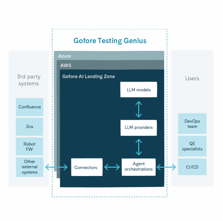 Go Fore Simulator Gofore Testing Genius - Gofore