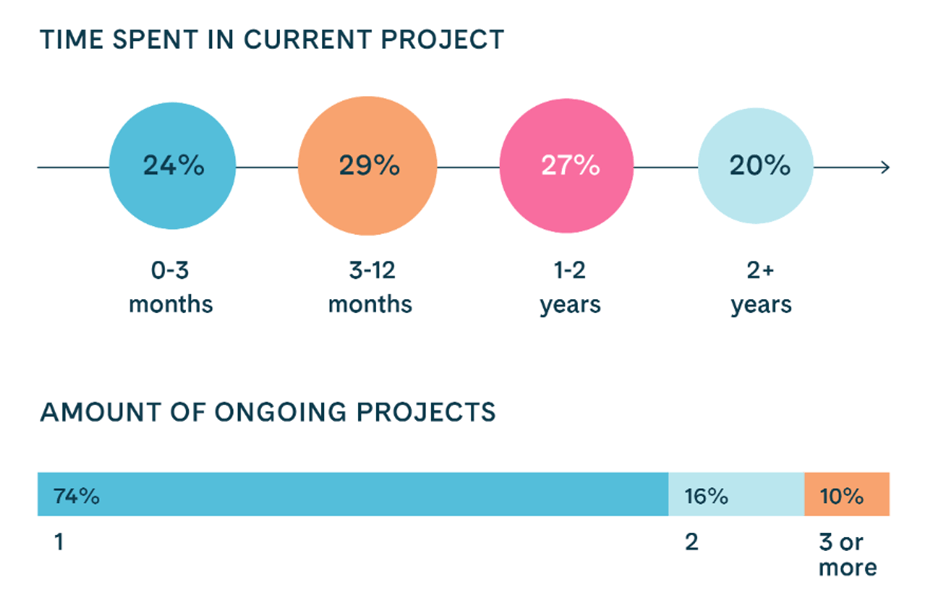 Time spent in current projects and amount of ongoing project for Cloud specialists and Developers at Gofore