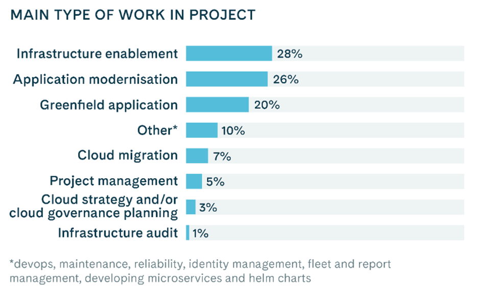 Main type of work projects at Gofore