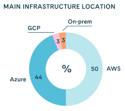 Main infrastructure location at Gofore