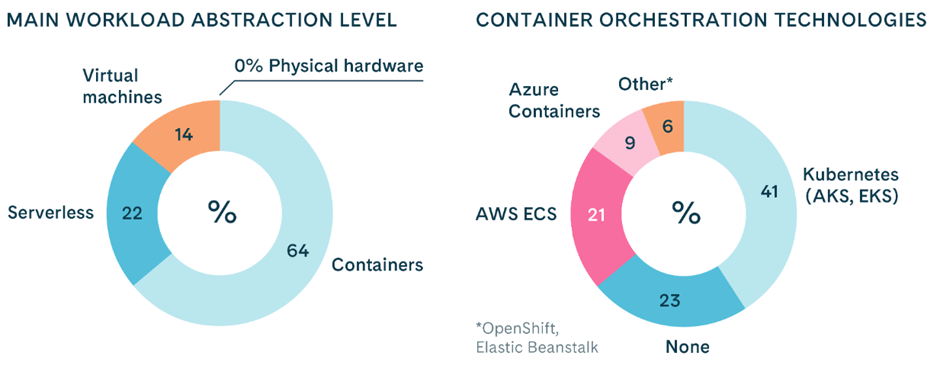 Main workload abstraction level and container orchestration technologies at Gofore