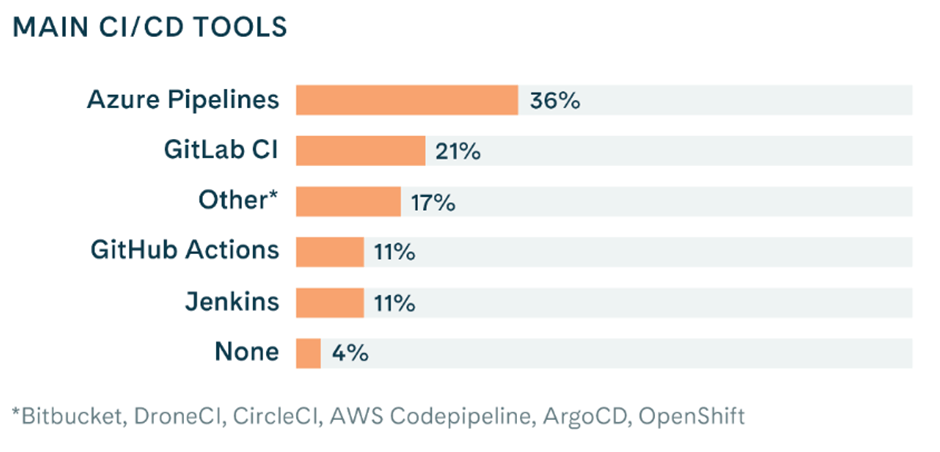 Main CI/CD tools used at Gofore