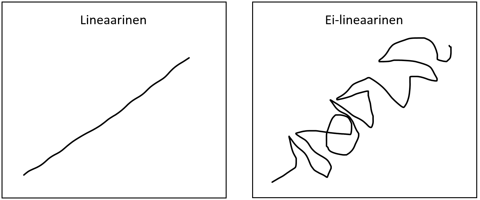 Kuva 1: Korreloiva, lineaarinen syy-seuraus-suhde ja ei-lineaarinen malli