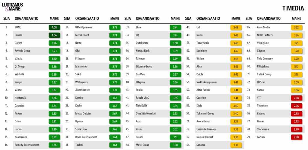 Kuvassa on taulukko, jossa on listattu tutkimuksen pörssiyhtiöt järjestyksessä. Organisaation sijoitus listalla perustuu tutkimuksessa saatuihin mainepistemääriin. Mainepistemäärä sijoittuu välille 1–5.