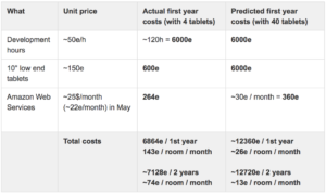 predicted costs