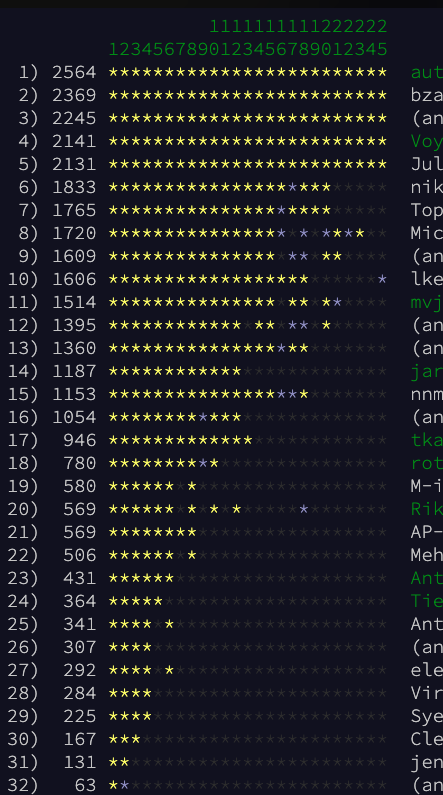 Gofore's Advent of Code leaderboard.