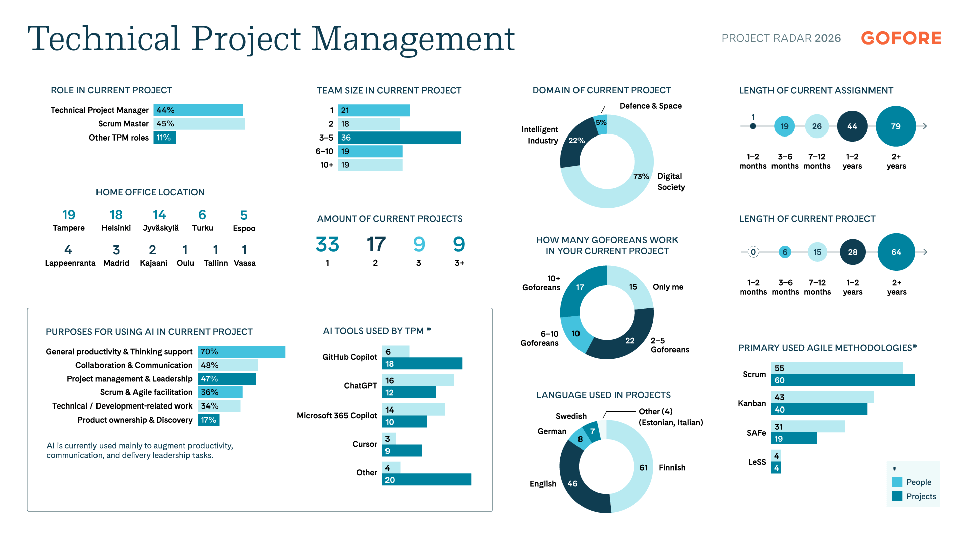 Infographic showing how technical project management work is done at Gofore, including roles, team sizes, project duration, industries, ways of working and use of AI tools.