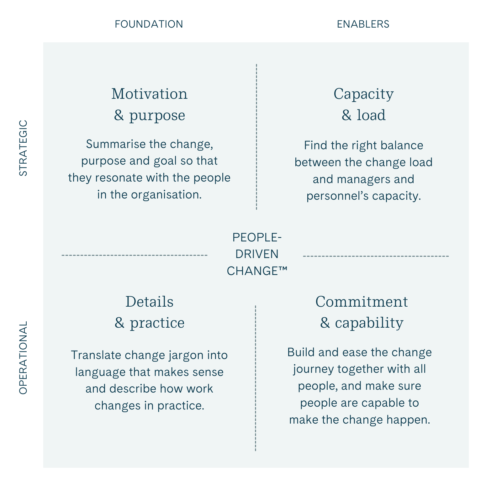 People-driven change: - The Strategic foundation is in motivation & purpose; summarising the change and the goal so that they resonate with people in the organisation. - Strategic enablers are capacity & load; finding the balance between change load and managers and personnell's capacity. - The operational foundation is in details and practice; translating change jargon into language that makes sense and describing the change in practice. - Operational enablers are commitment & capability; build and ease the change journey together with all people, making sure they're capable of making it happen.
